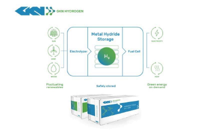 GKN Hydrogen 吸蔵合金水素貯蔵システム