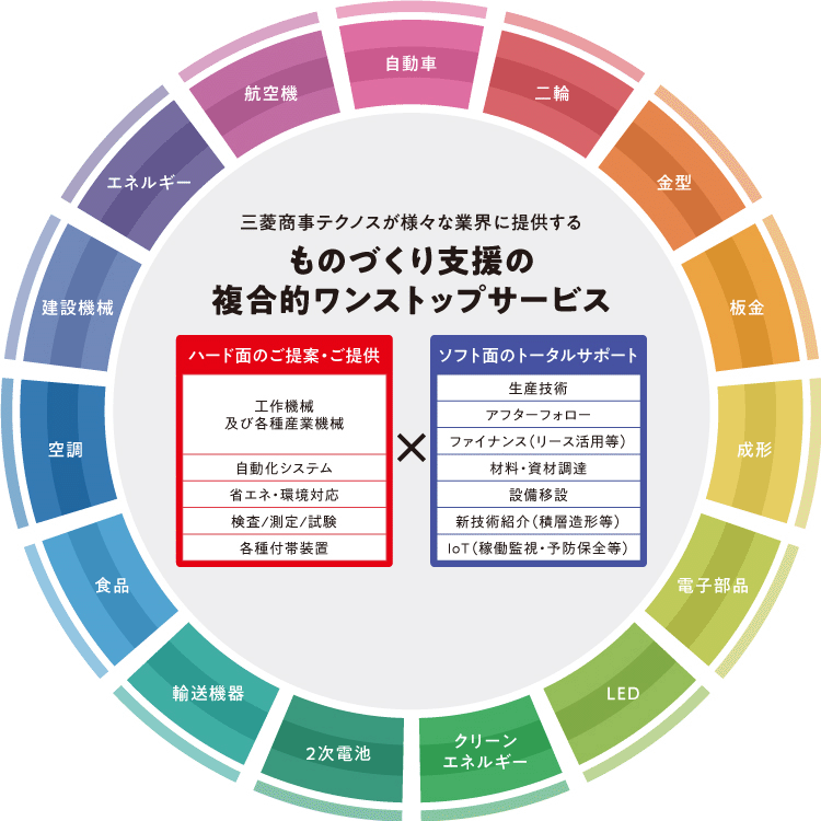 三菱商事テクノスが様々な業界に提供するものづくり支援の複合的ワンストップサービス