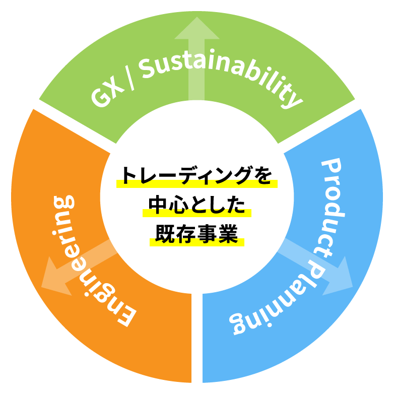 トレーディングを中心とした既存事業