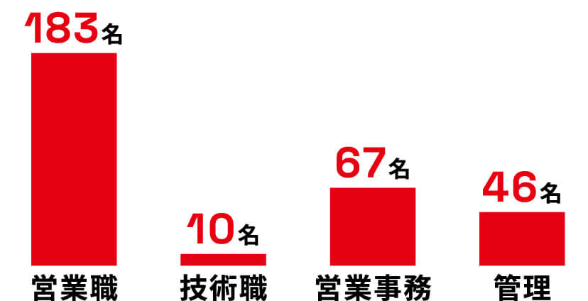 職種別従業員数