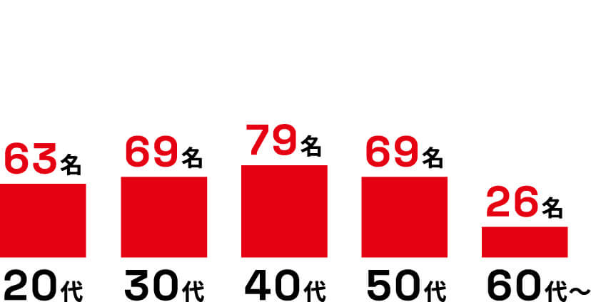 年齢別従業員数