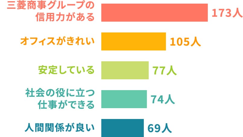 三菱商事テクノスの好きなところは？