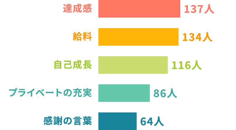 仕事のモチベーションは？