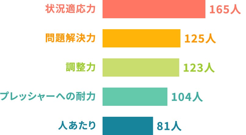 三菱商事テクノスで身に付いたスキルは？