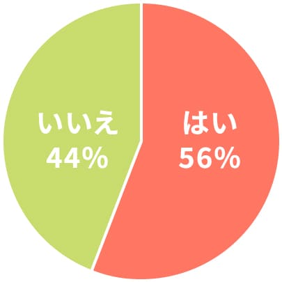 フレックスタイム制度を活用できていますか？