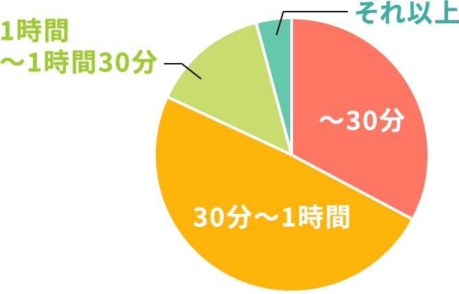 通勤時間は？