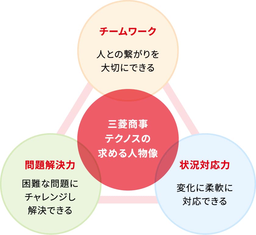 三菱商事テクノスの求める人材像